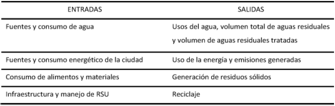 Categorías de análisis del
metabolismo urbano