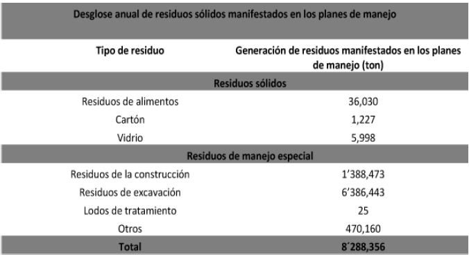 Residuos sólidos generados en la Ciudad de México