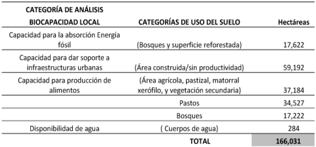 Calculo de capacidad de carga local de la Ciudad de México