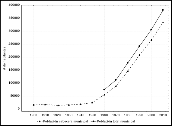 Población total municipal de Tepic y
de la ciudad de Tepic, 1900-2010