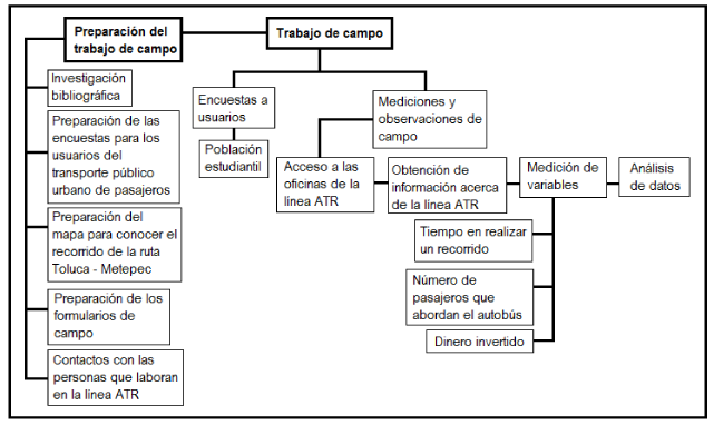 Procedimiento para la recogida de datos