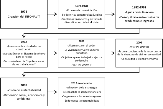 Evolución
del INFONAVIT