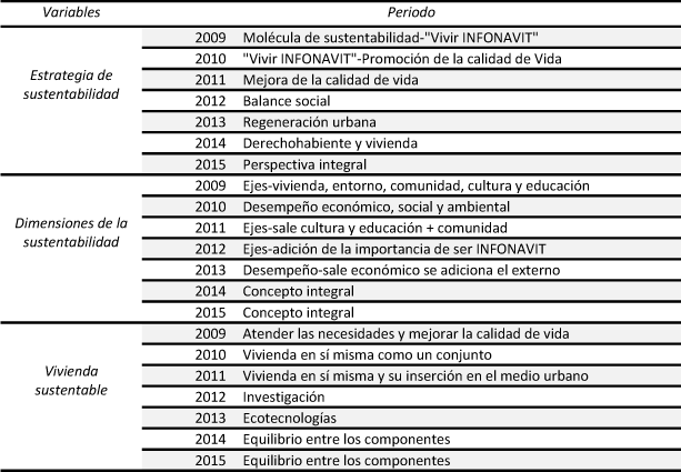 Adopción de
los principios de la sustentabilidad en INFONAVIT