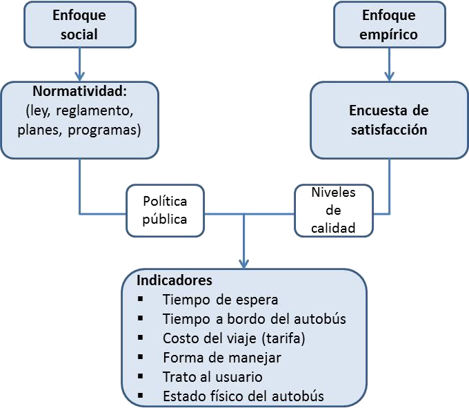Metodología 