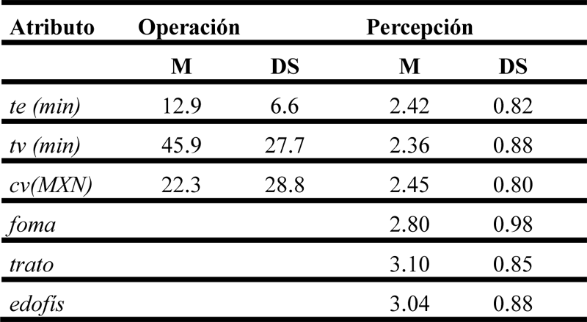 Medición de los atributos