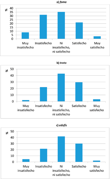 Percepción acerca de los factores
cualitativos del servicio