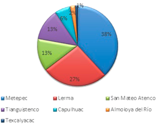 Población total. Área de influencia de las Ciénegas de Lerma