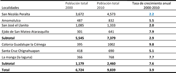 Tasas de crecimiento medio anual de la población, 2000-2010