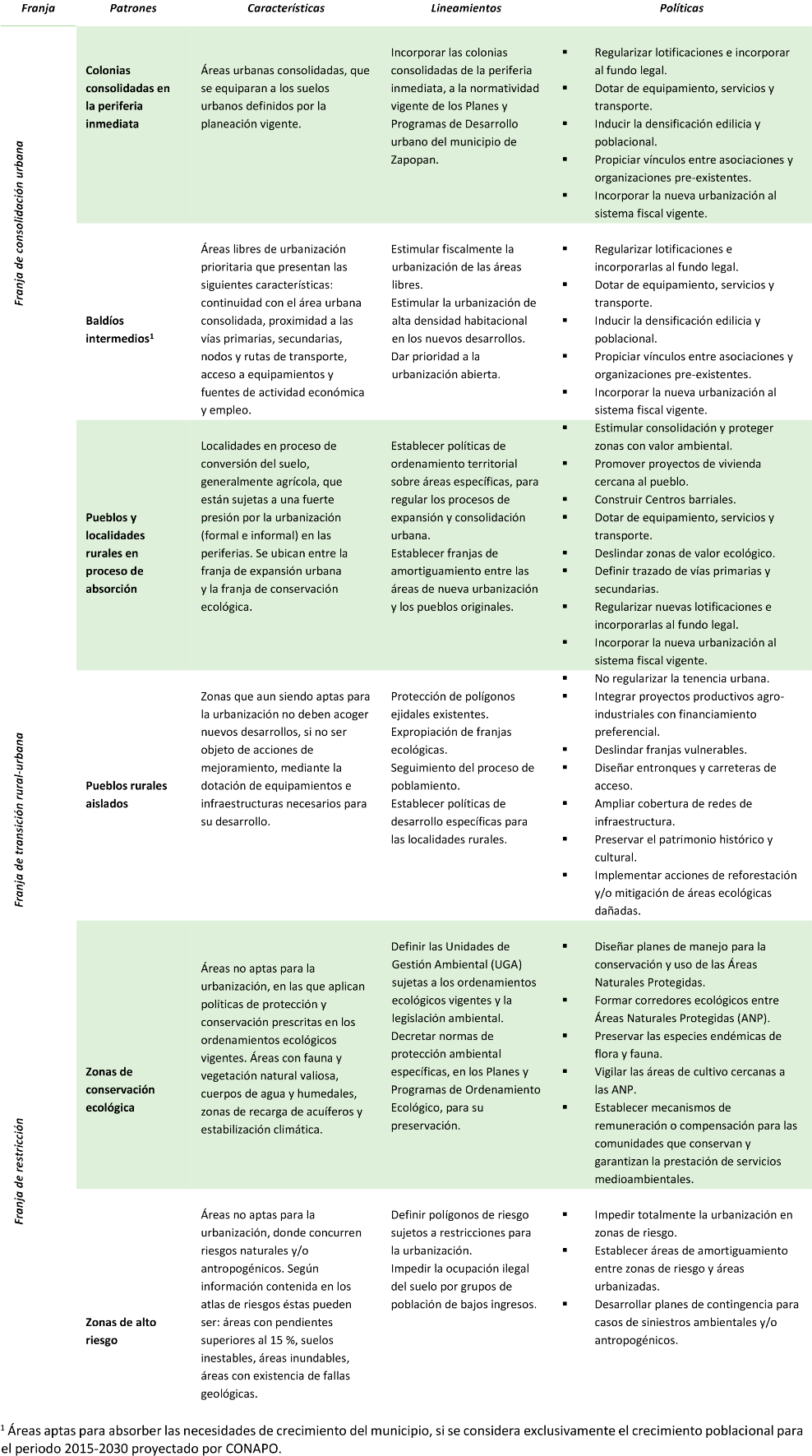 Lineamientos y políticas de ordenamiento urbano-ambiental para la periferia norte del municipio de Zapopan, Jalisco