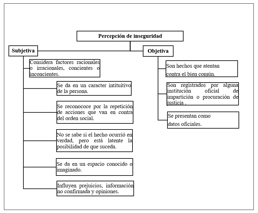 
Percepción de inseguridad objetiva y subjetiva PNUD 2009-2010