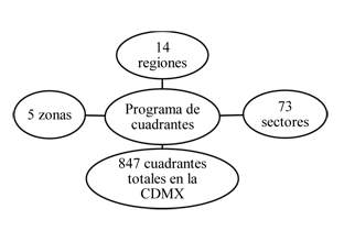 Estructura del Programa de Cuadrantes
de la Ciudad de México