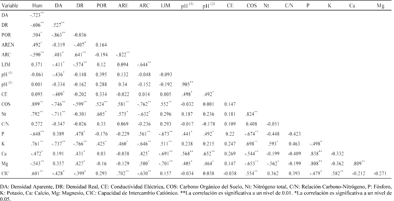 Coeficientes de correlación entre las variables edáficas estudiadas para los diferentes usos de suelos
