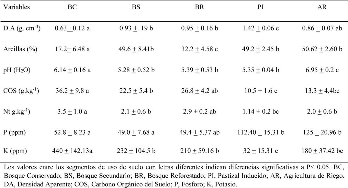 Diferencias estadísticas de los indicadores de calidad del suelo para las diferentes condiciones de uso de suelo