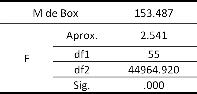 Diferencia de covarianzas entre las respuestas de latinoamericanos y europeos en la percepción de visitar el un parque ecoturístico. Resultados de pruebas: prueba la hipótesis nula de las matrices de covarianzas de población iguales