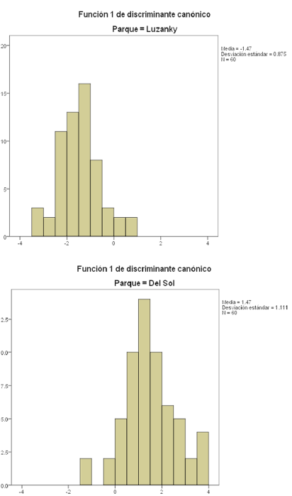 Clasificación de los turistas a los parques según la función discriminante considerada en esta investigación Función discriminante canónica Parque= Lužánky Función discriminante canónica Parque=Del Sol