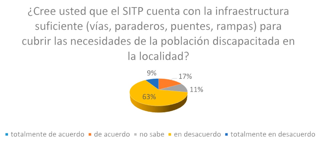 Gráfica de resultados sobre infraestructura del SITP