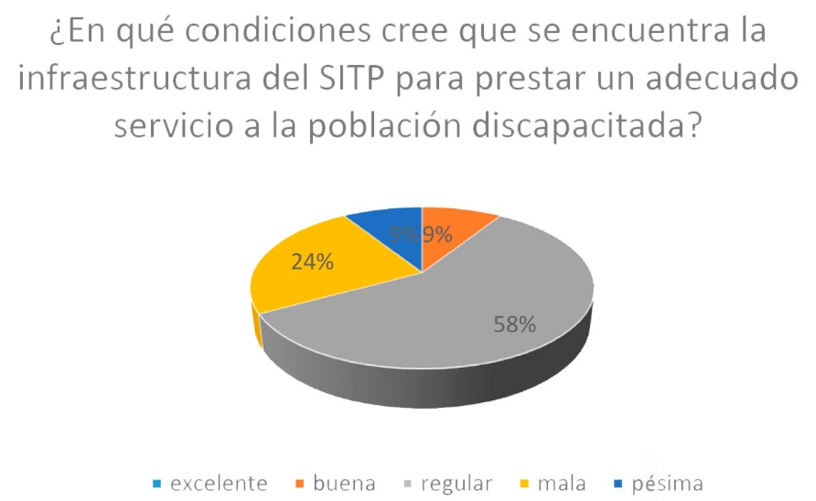 Gráfica de resultados sobre condiciones en infraestructura del SITP