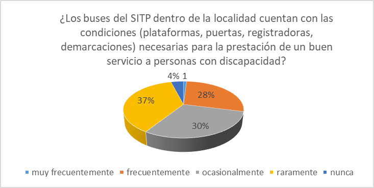 Gráfica de resultados sobre condiciones necesarias para la prestación de un buen servicio