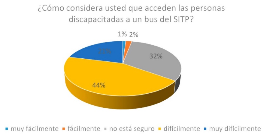 Gráfica de resultados sobre acceso de las personas discapacitadas al SITP