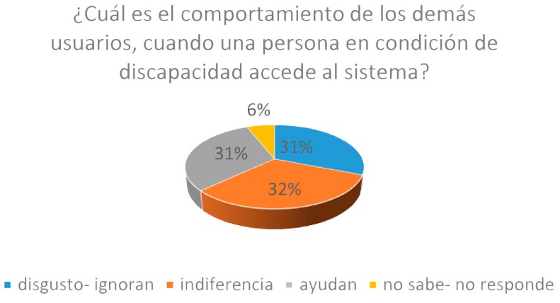 Comportamiento de los usuarios en el sistema