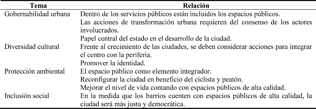 Temáticas urbanas y espacio público