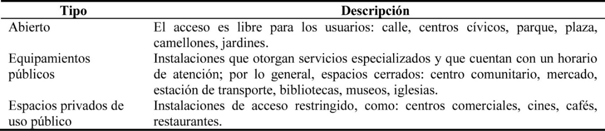 Clasificación de los espacios públicos