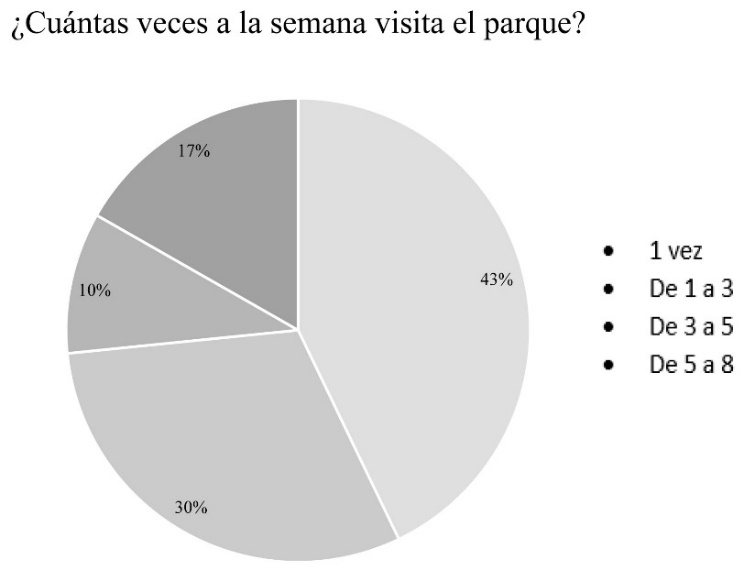 Asistencia semanal
