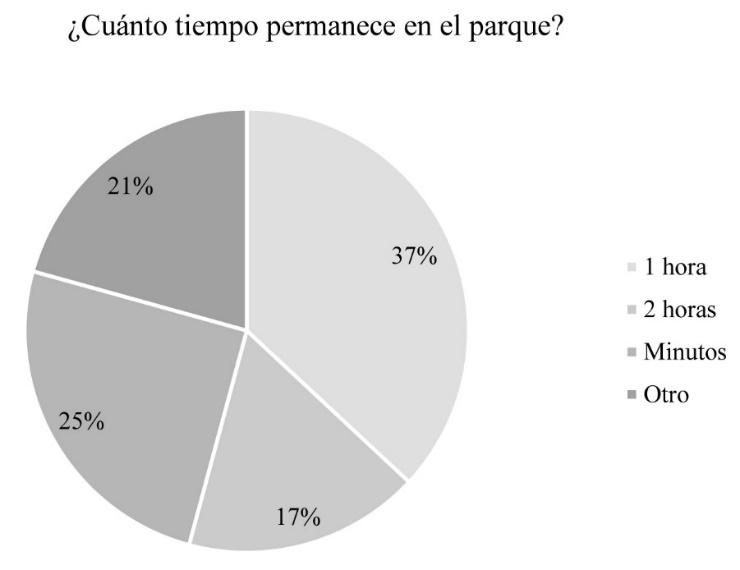 Tiempo de estancia