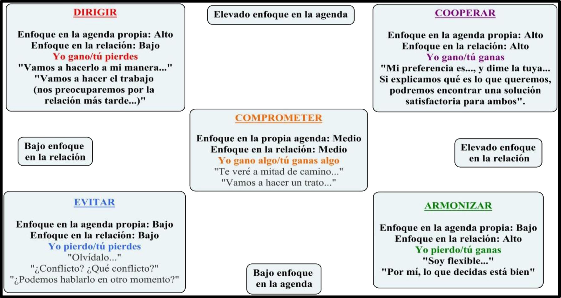 Cinco estilos para responder ante un conflicto 