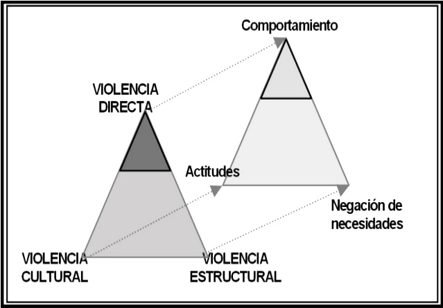 Triángulo del conflicto