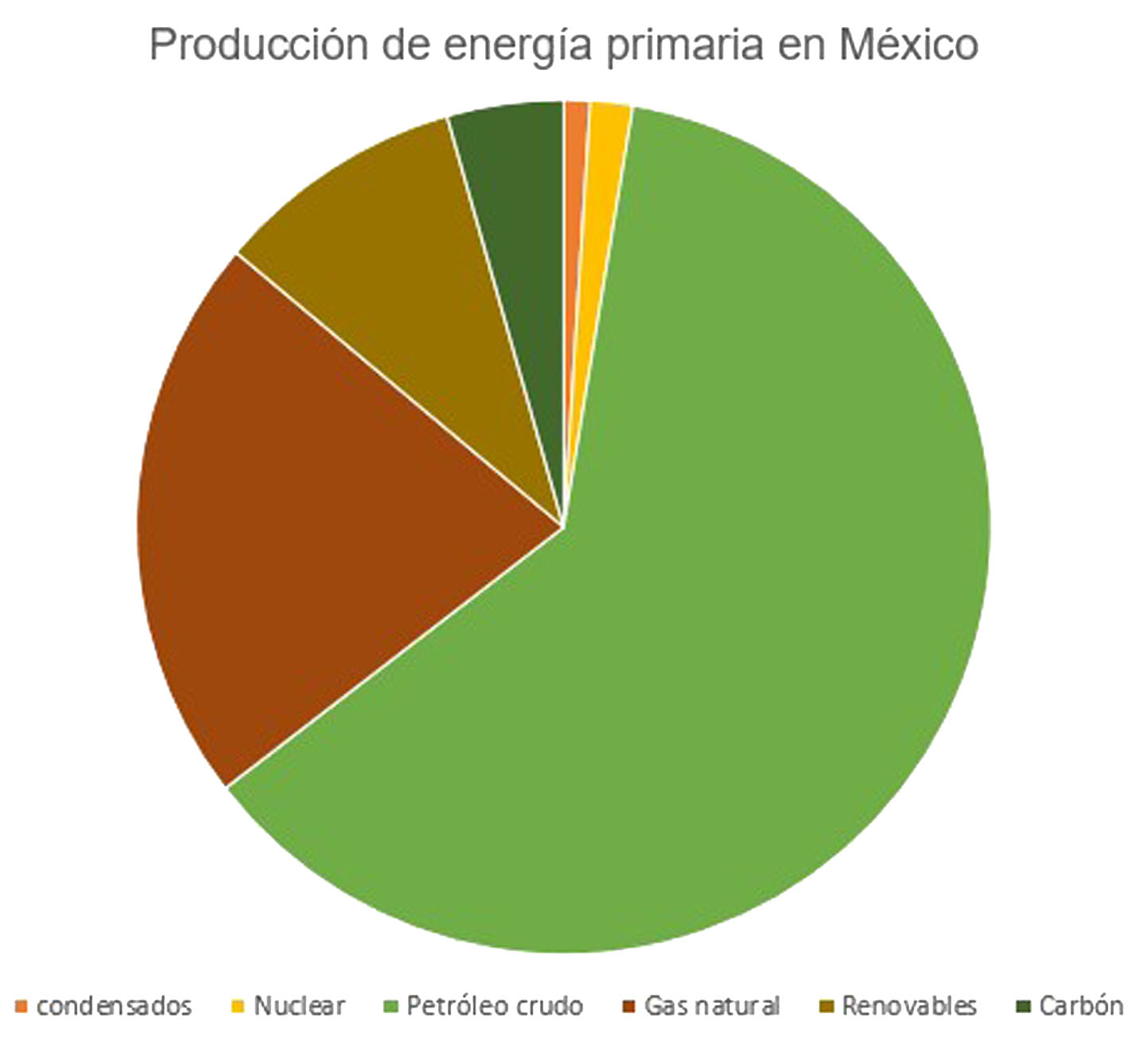 Estructura de la producción de energía primaria en México en el año 2017