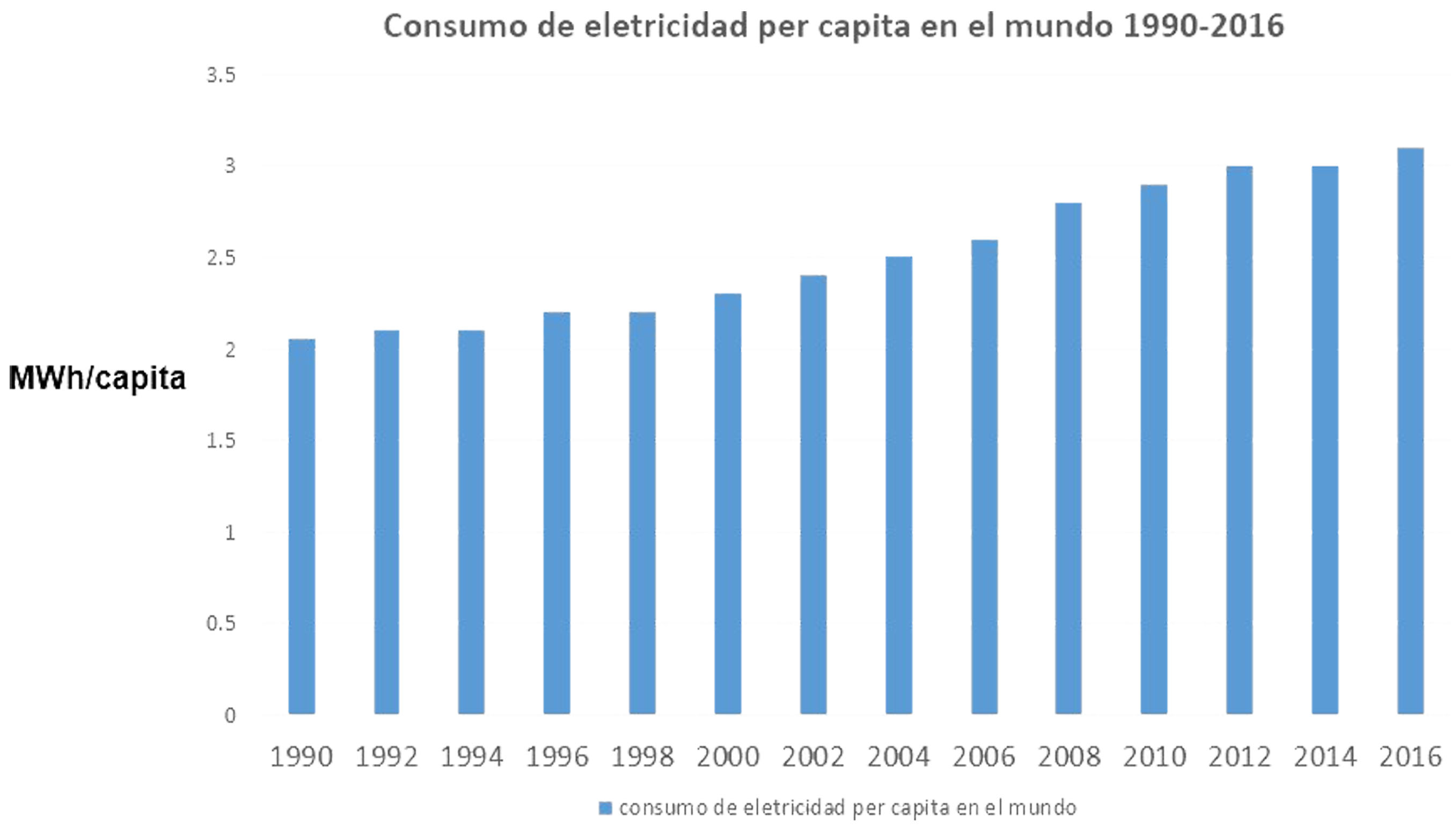 Consumo de electricidad per cápita en el mundo 1990-2016