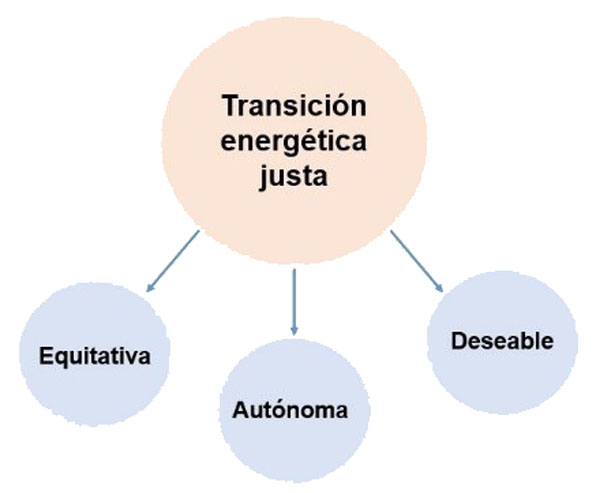 Componentes de una transición energética justa