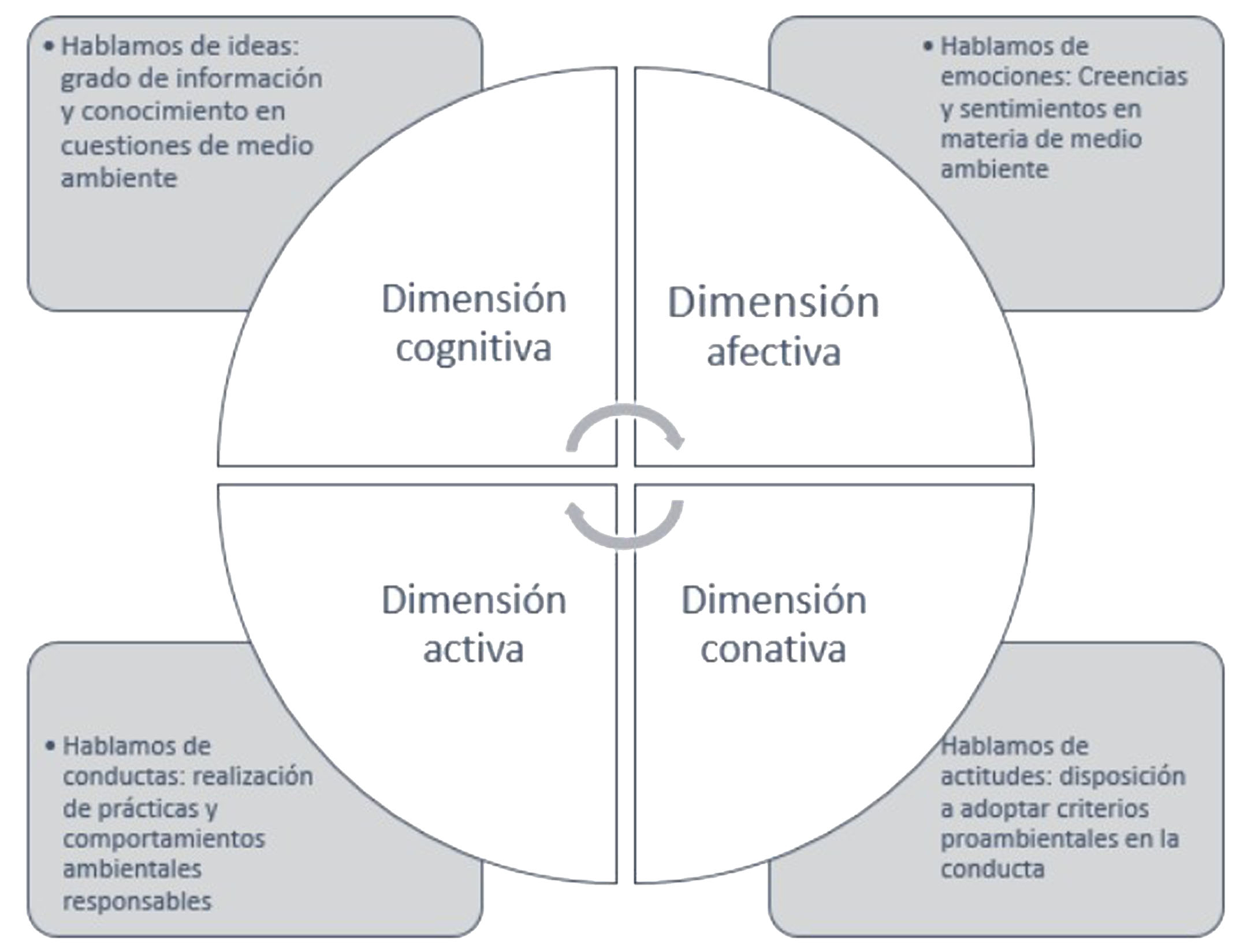 Dimensiones de la conciencia ambiental