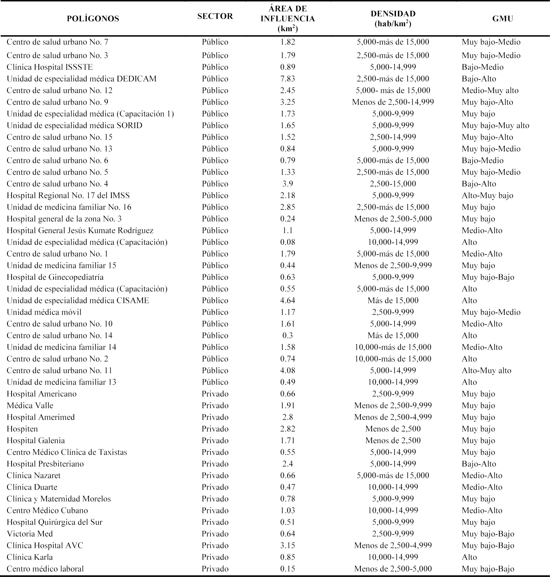 Densidad y grado de marginación urbana por unidades de salud y su área de influencia para la ciudad de Cancún