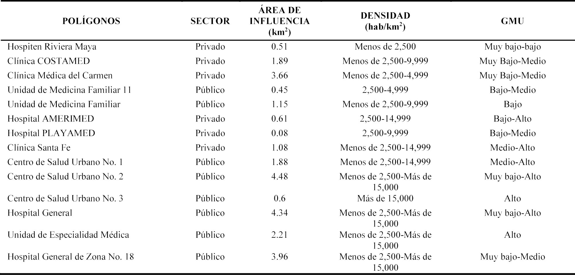Densidad y grado de marginación urbana por unidades de salud y su área de influencia para la ciudad de Playa del Carmen