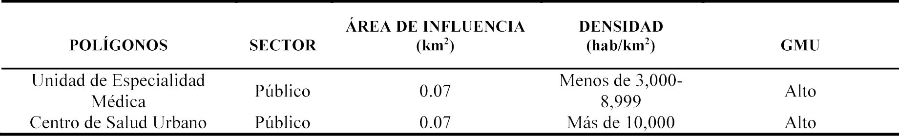 Densidad y grado de marginación urbana por unidades de salud y su área de influencia para la ciudad de Tulum