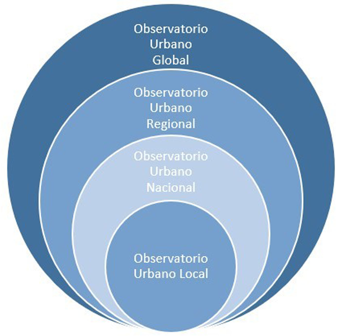 Jerarquía operacional de los observatorios