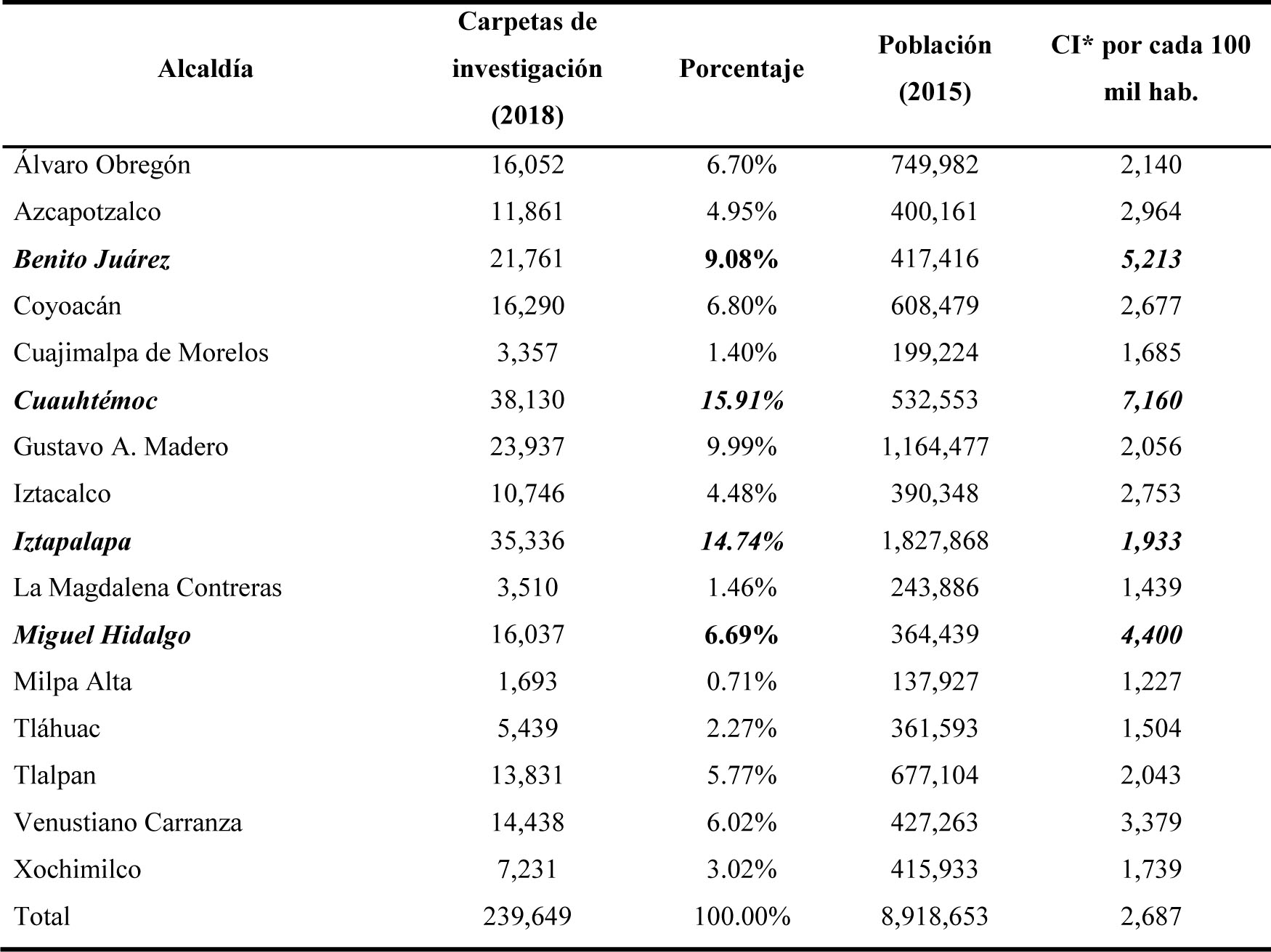 Carpetas de investigación por alcaldía en la CDMX, 2018
