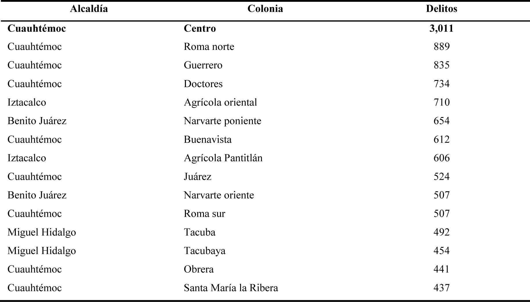 Delito callejero en las 15 colonias con mayor frecuencia durante 2018