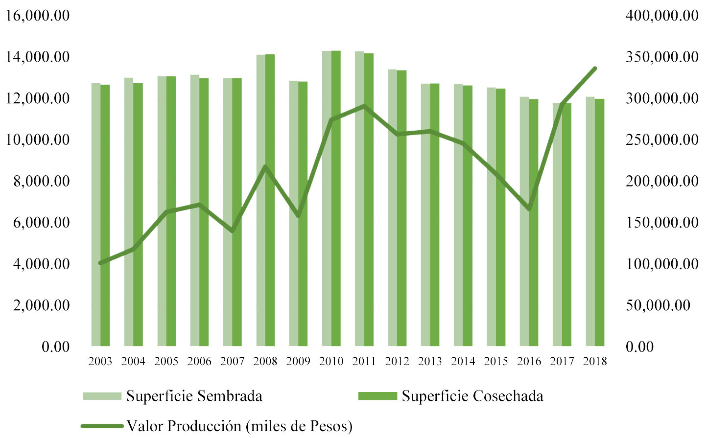 Actividad agrícola en Coatepec, Veracruz de 2003 a 2018