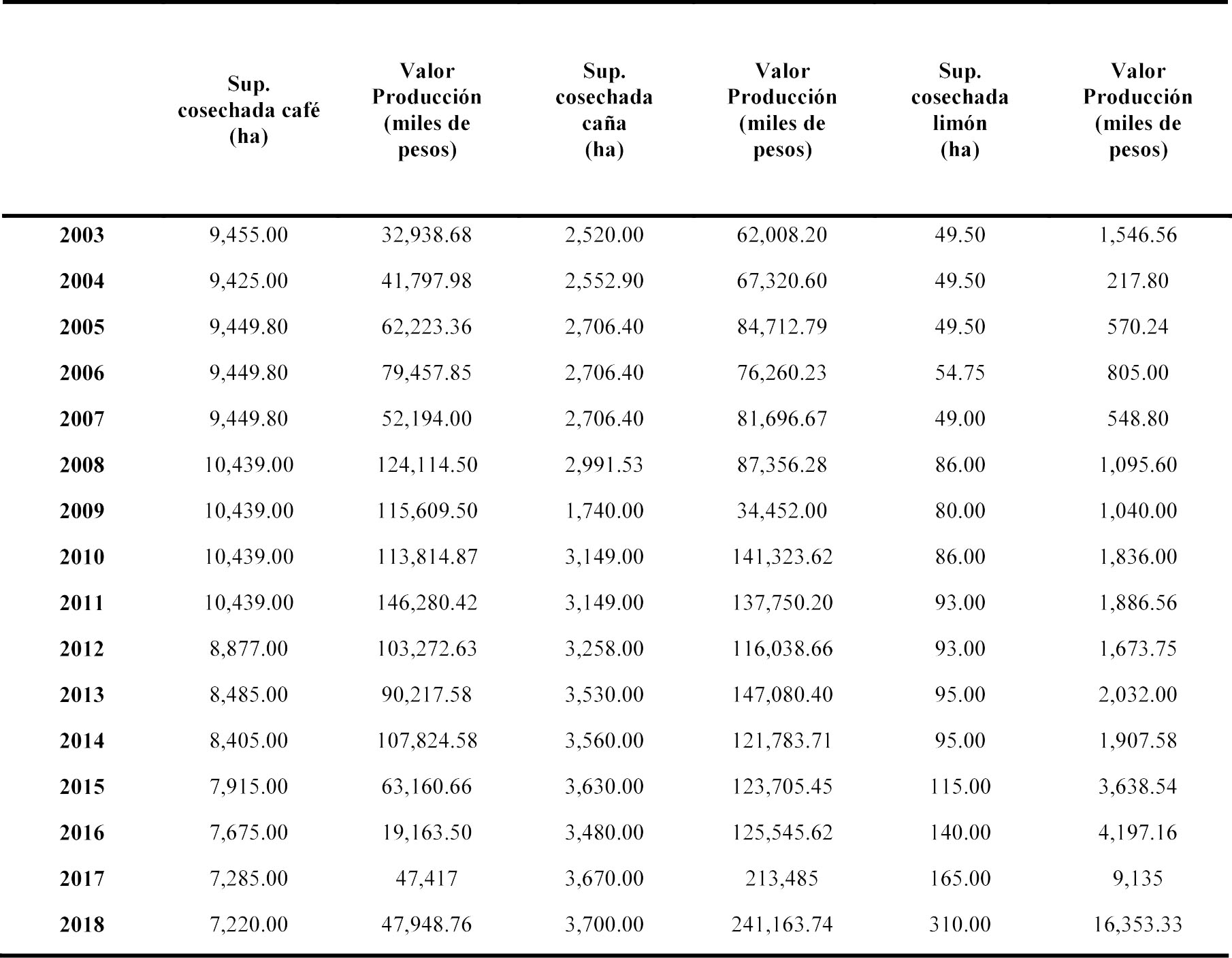Superficie cosechada y valor de la producción del café, la caña de azúcar y el limón en Coatepec, Veracruz de 2003 a 2018
