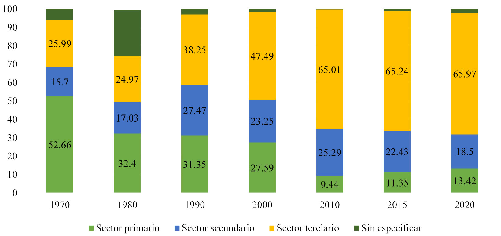 Evolución de los sectores primario, secundario y terciario en Coatepec de 1970 a 2015