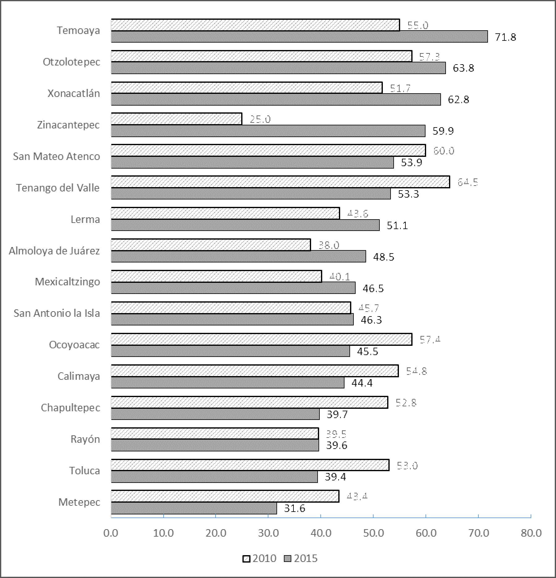 Porcentaje de población en pobreza de la ZMT, 2010-2015. Ordenados de mayor a menor según 2015