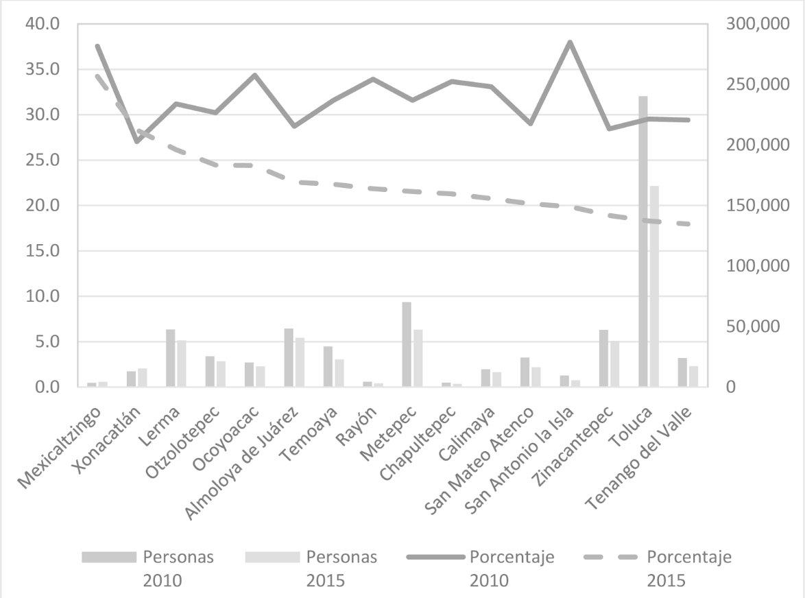 Porcentaje y volumen de población con carencias de la ZMT, 2010-2015