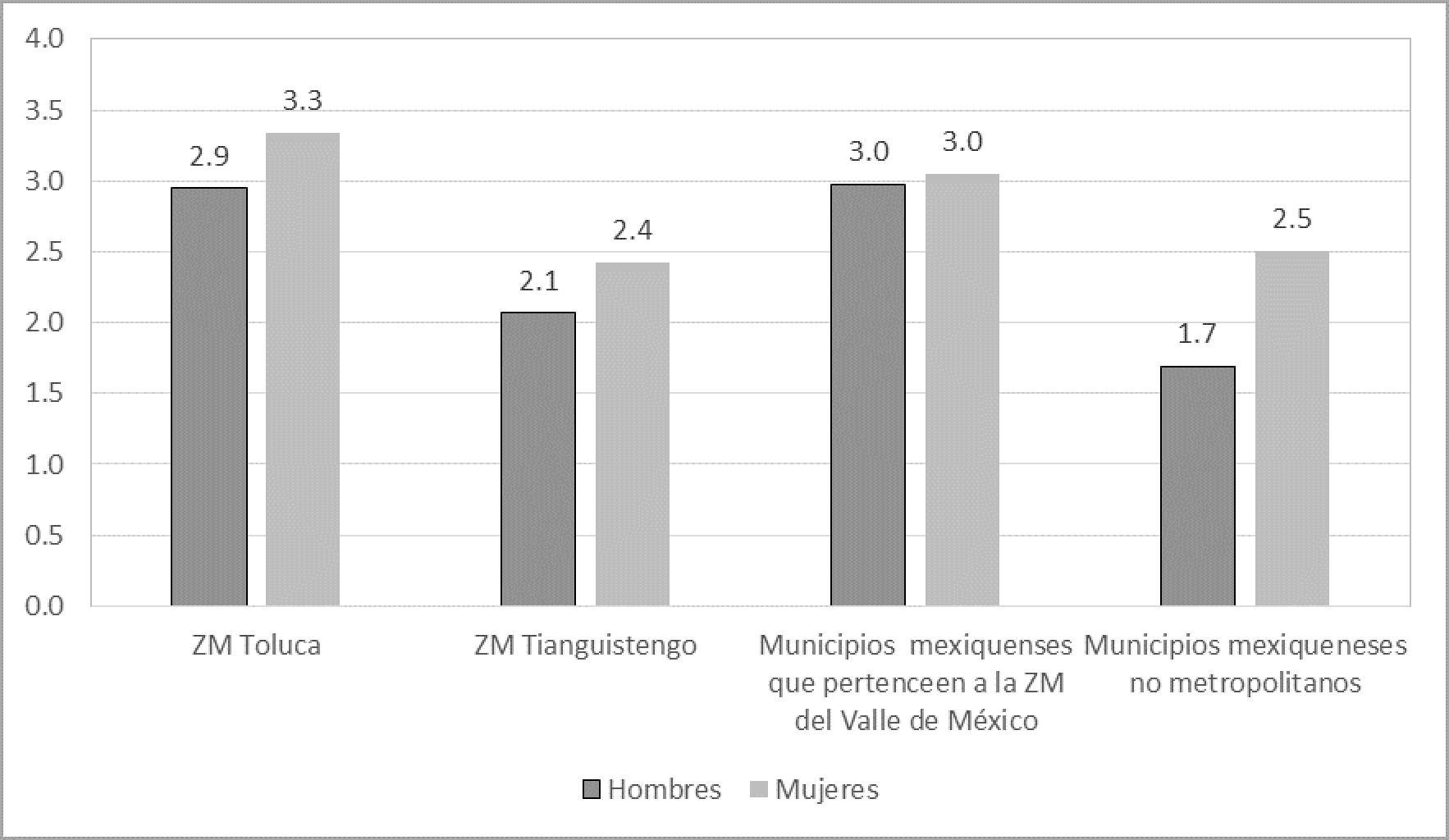 Número de prestaciones promedio para la población en su conjunto de distintas zonas metropolitanas y de municipios no metropolitanos en el Estado de México