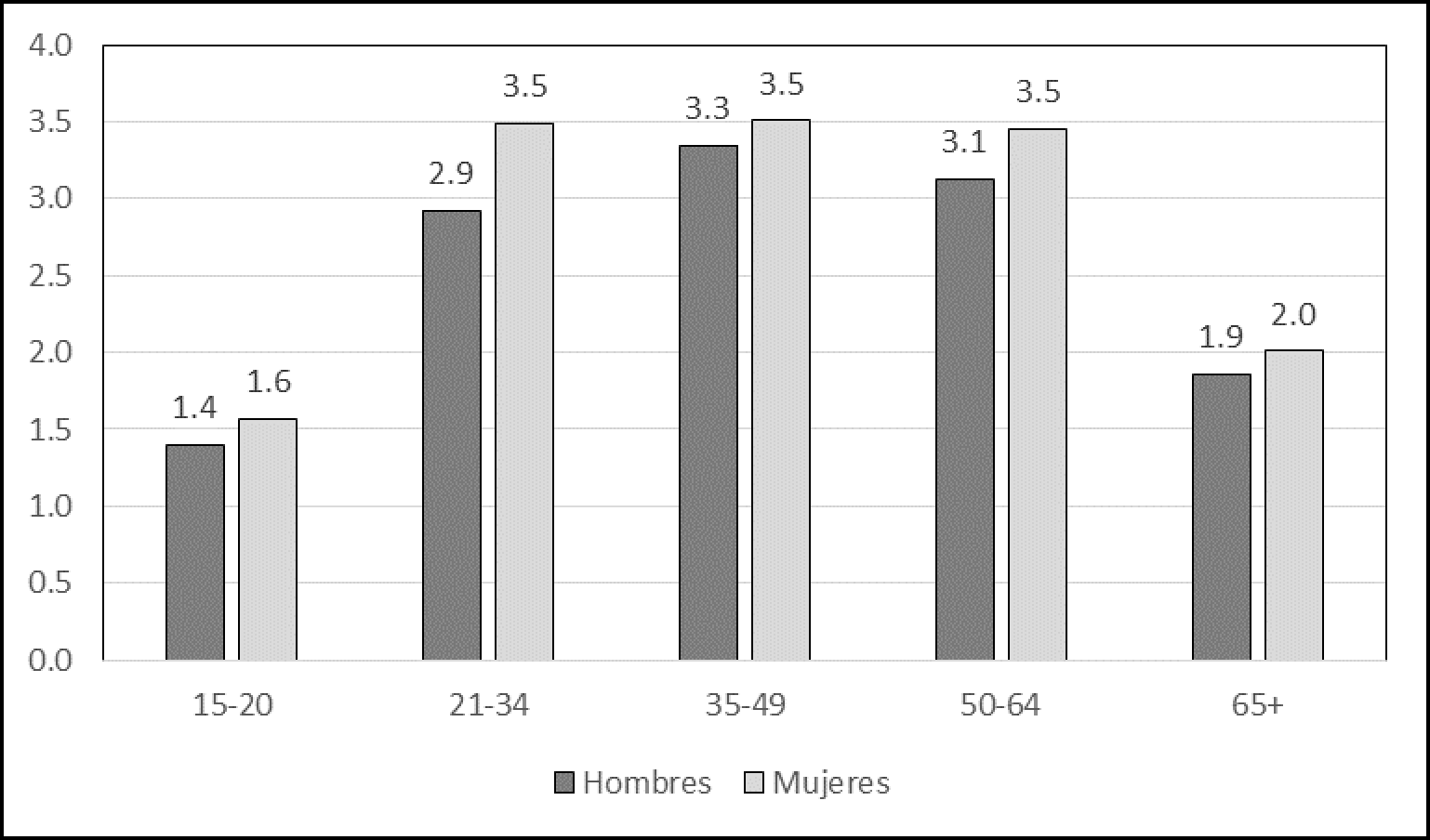Zona Metropolitana de Toluca: número de prestaciones promedio por grupo de edad y sexo, 2015