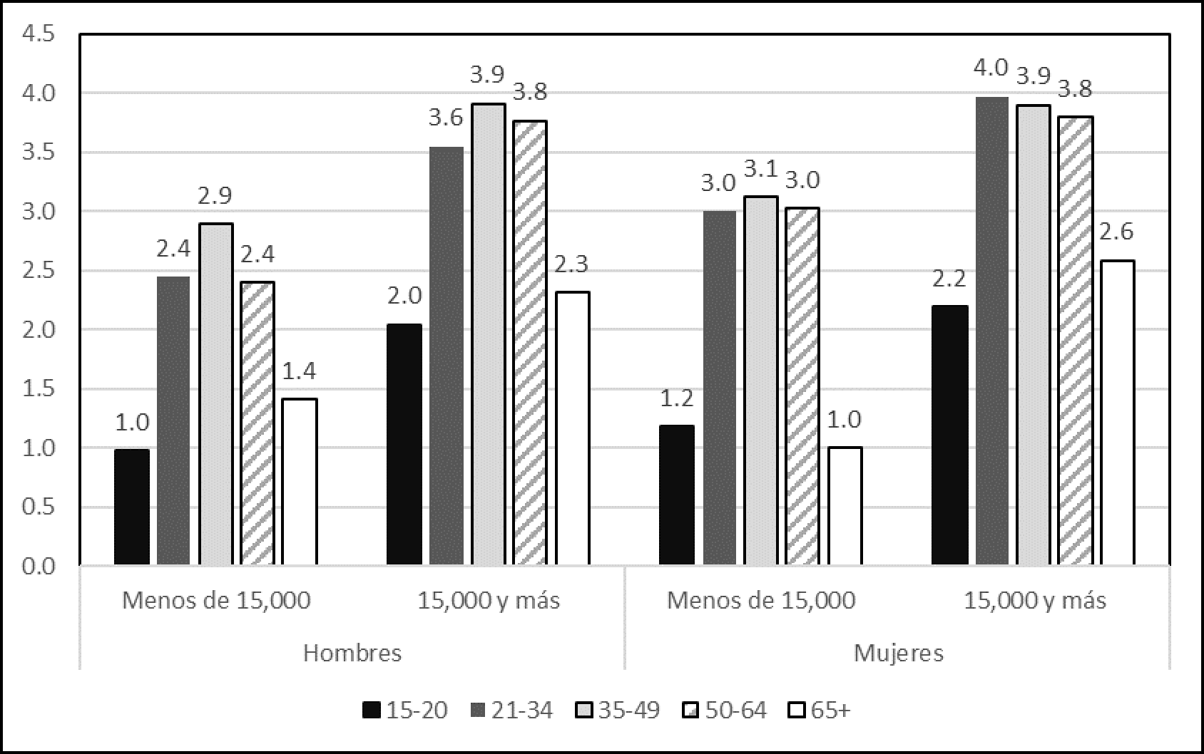 Zona Metropolitana de Toluca: número de prestaciones promedio  por grupo de edad, sexo y tamaño de localidad, 2015