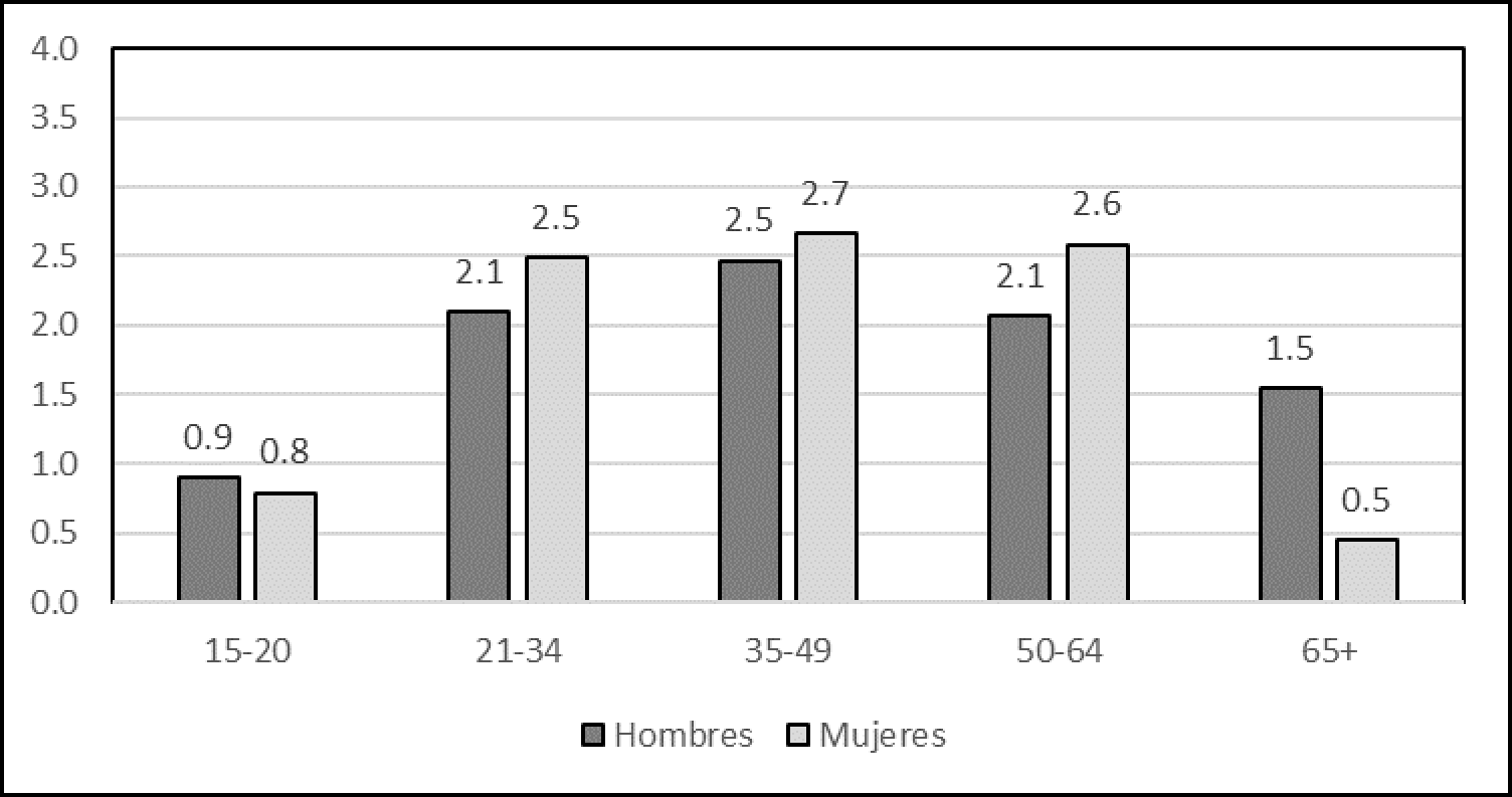Zona Metropolitana de Tianguistenco: número de prestaciones promedio por grupo de edad y sexo, 2015