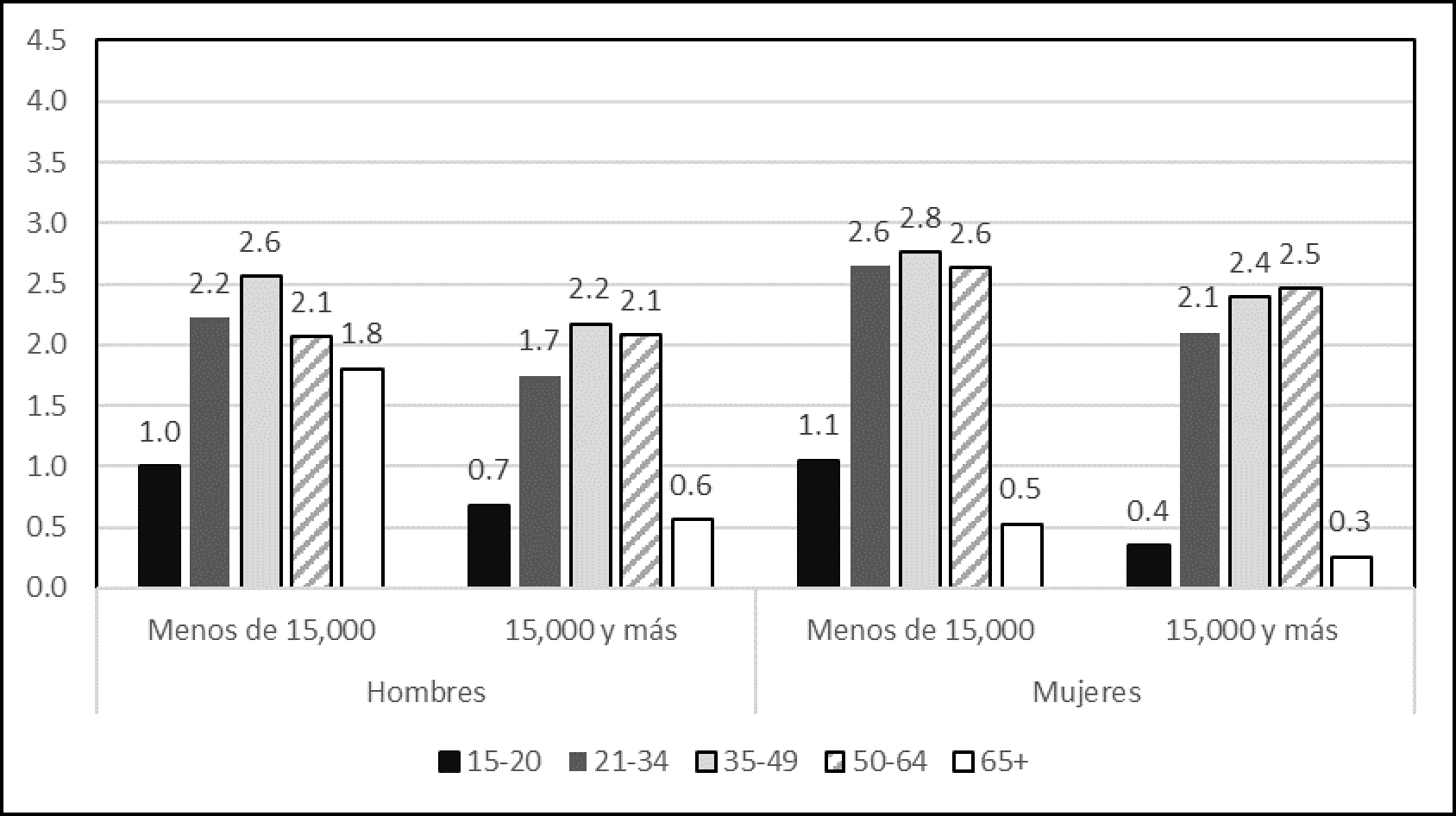 Zona Metropolitana de Tianguistenco: número de prestaciones promedio por grupo de edad, sexo y tamaño de localidad, 2015